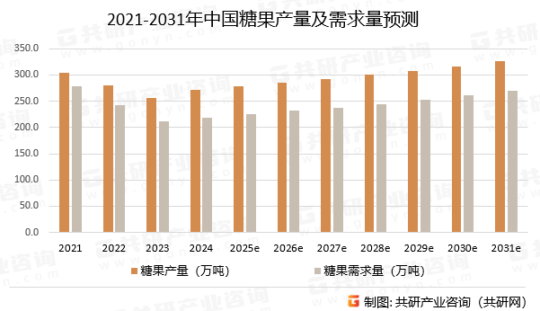 长三角、珠三角地区人均消费量达23kg年[图]2025年中国糖果行业需求量约2254万吨(图2)