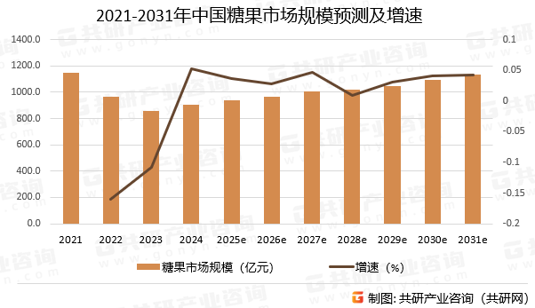 长三角、珠三角地区人均消费量达23kg年[图]2025年中国糖果行业需求量约2254万吨(图3)