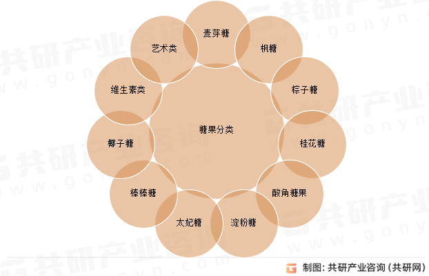 长三角、珠三角地区人均消费量达23kg年[图]2025年中国糖果行业需求量约2254万吨(图6)